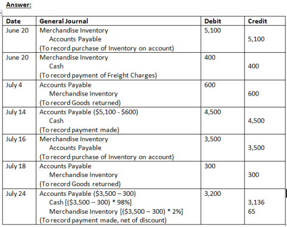 Answer General Journal Debit 5,100 Date Credit June 20 Merchandise Inventory Accounts Payable To record purchase of Inventory on account 5,100 June 20 Merchandise Inventory 400 Cash (To record payment of Freight Charges) Accounts Payable 400 July 4 600 Merchandise Inventory To record Goods returned 600 July 14 Accounts Payable ($5,100 $600) 4,500 Cash 4,500 To record pavment made July 16 Merchandise Inventory 3,500 Accounts Payable To record purchase of Inventory on account 3,500 July 18 Accounts Payable 300 Merchandise Inventory To record Goods returned) 300 July 24 Accounts Payable ($3,500 300) 3,200 Cash ($3,500-300) * 98%) Merchandise inventory ($3,500-300) * 296] 3,136 65 To record pavment made, net of discount