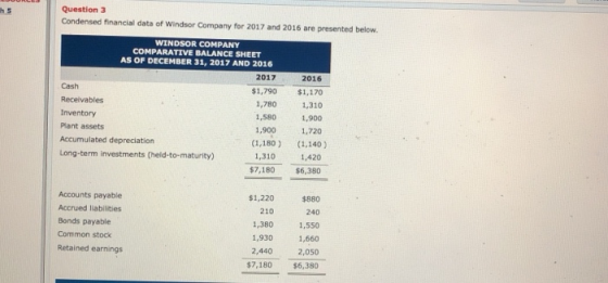 Question 3 Condensed financial data of Windsor Company for 2017 and 2016 are presented below WINDSOR COMPANY COMPARATIVE BALANCE SHEET AS OF DECEMBER 31, 2017 AND 2016 2017 Cash Receivables Inventory 2016 $1,790 $1,170 1,780 1,310 1,580 1,900 1,9001,720 Plant assets Accumulated depreciation Long-term investments (held-to-maturity) (1,180) (1,140) 1,420 $7,180 $6,380 1,310 Accounts payable Accrued liabilities Bonds payable Common stock Retained earnings $1,220 210 $880 240 1,380 1,5s 1,930 1,660 2,440 2,050 $7,180 $6,380
