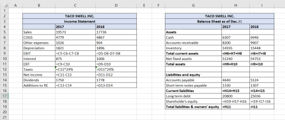 в | F F H. 2018 6307 Sales COGS Other expenses Depreciation EBIT Interest ЕВТ Taxes Net income Dividends Additions to RE TACO