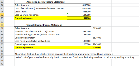 Absorption Costing Income Statement Sales Revenue Cost of Goods Sold (15 + 1980000/220000) *198000 Gross Profit Less Operatin