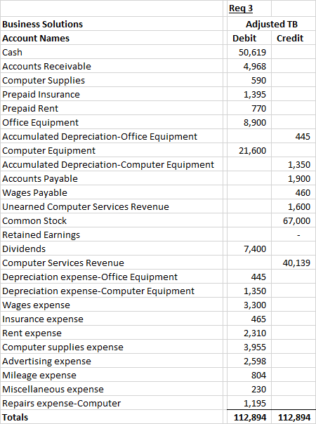 Reg 3 Business Solutions Account Names Cash Accounts Receivable Computer Supplies Prepaid Insurance Prepaid Rent Office Equip