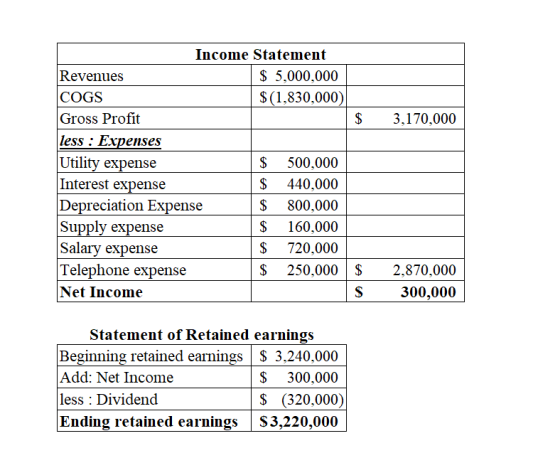 3,170,000 Income Statement Revenues $ 5,000,000 COGS $(1,830,000) Gross Profit $ less : Expenses Utility expense $ 500,000 In