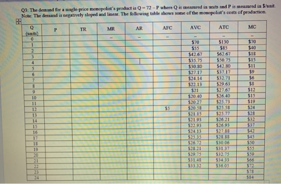 Q3: The demand for a single price monopolists product is Q = 72 -P where Q is measured in units and P is measured in $/unit