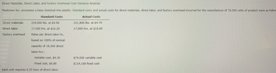 Direct Materials, Direct Labor, and Factory Overhead Cost Variance Analysis Mackinaw Inc. processes a base chemical into plas