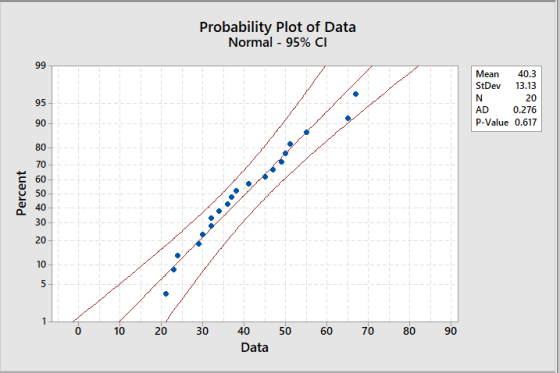 Probability Plot of Data Normal 95% CI 99 Mean 40.3 13.13 StDey N 20 95 AD 0.276 P-Value 0.617 90 80 70 60 50 40 30 20 10 5 1