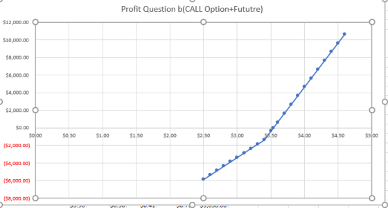 Profit Question b(CALL Option+Fututre) 512,000.00 10,000.00 3,000.00 56,000.00 4,000.00 2,000.000 0.00 هد؟ $ 0 . 50 $ 1 . 00