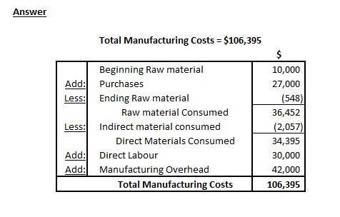 Answer Total Manufacturing Costs Beginning Raw material Ending Raw material $106,395 10,000 27,000 548) 36,452 (2,057) 34,395 30,000 42,000 106,395 Add: Purchases Less: Raw material Consumed Less: Indirect material consumed Direct Materials Consumed Add: Direct Labour Add: Manufacturing Overhead Total Manufacturing Costs