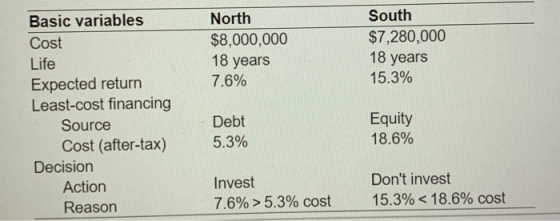 North $8,000,000 18 years 7.6% South $7,280,000 18 years 15.3% Basic variables Cost Life Expected return Least-cost financing