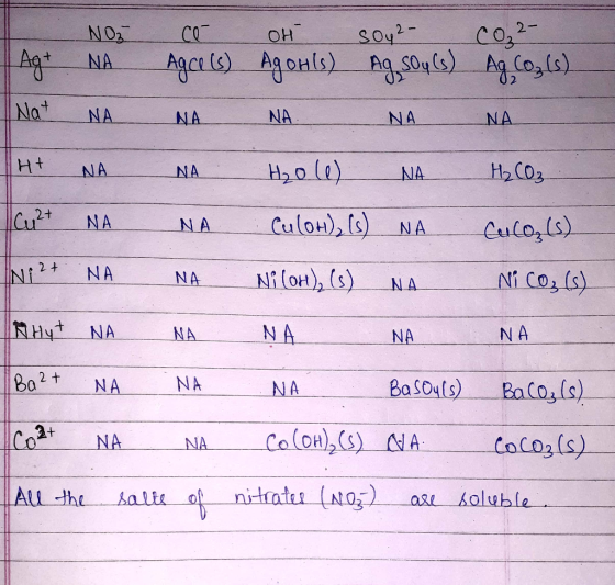 NO3 Ag+ NA Nat NA HA NA co- OH SO42- CO2- Agce(s) Ag OH(s) Ag Soy(s) Ag CO₂ (s) NA NA NA NA NA H₂O (1) NA H₂CO3 . Cu2+ NA NA