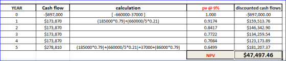 YEAR 0 1 2 calculation [-660000-37000 ] (185000*0.79)+(660000/5*0.21) Cash flow -$697,000 $173,870 $173,870 $173,870 $173,870