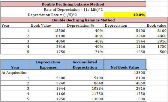 40.0% Year Double Declining balance Method Rate of Depreciation = (1/ Life)*2 Depreciation Rate = (1/5)*2 Double Declining ba