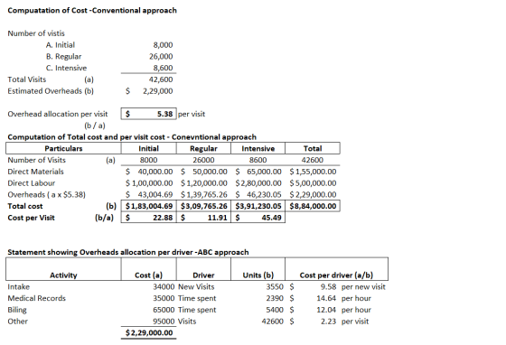 Compuatation of Cost -Conventional approach Number of vistis A. Initial B. Regular C. Intensive Total Visits (a) Estimated Ov