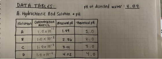 DATA TABLES: pH of distilled water: 4.89 A. Hydrochloric Acid Solution +PH Solution concentration measured pH Theoretical pH