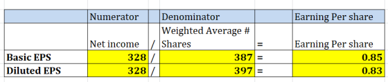 Earning Per share Numerator Denominator Weighted Average # Net income / Shares 328 / 387 328 / 397 = Basic EPS Diluted EPS Ea