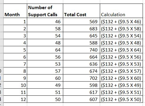 Month Total Cost Number of Support Calls 1 46 2 58 54 4 5 48 64 56 Calculation 569 ($132 + ($9.5 X 46) 683 ($132 + ($9.5 X 58