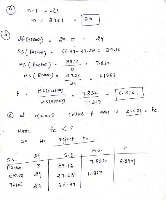 n- - 29 29+1 30 Bus 24 6.6.44-27.28 : 39.16 Df (error) 29-5 ss( facton) MS (factor). - Ms (Eston) 39.16 7.832 5 27.28 1.1367