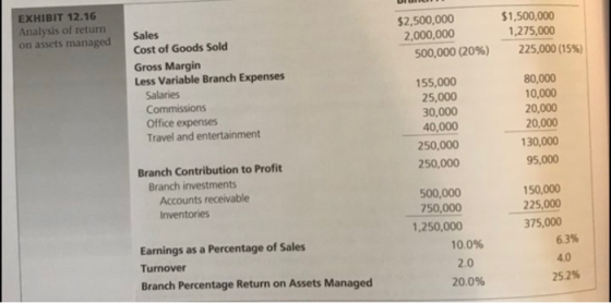EXHIBIT 12.16 Analysis of return on assets managed $2,500,000 2,000,000 500,000 (20%) $1,500,000 1,275,000 225,000 (15%) Sale