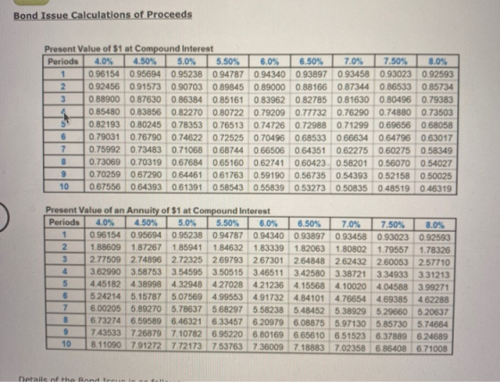 Bond Issue Calculations of Proceeds Present Value of $1 at Compound Interest Periods 4.0% 4.50% 5.0% 5.50% 1 0.96154 0.95694