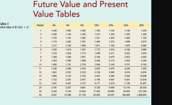 Future Value and Present Value Tables Table 1 Future Value of $1.00(1 + gn Period 4% 6% 8% 10% 12% 14% 20% 1.100 1.210 1.331