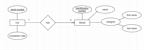 identification number serial number name first name CarhasModeldesigner last name completion date