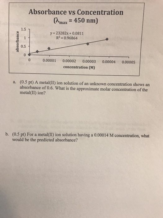 Absorbance vs Concentration (max 450 nm) 1.5 y 23282x 0.0811 0.96864. 9 0.5 0.00001 0.00002 0.00003 0.00004. 0.000053 concentration (M) (0.5 pt) A metal ion solution of an unknown concentration shows an a. absorbance of 0.6. at is the approximate molar concentration of the metal ion? b. (0.5 pt) For a metal(II) ion solution having a 0.00014 M concentration, what would be the predicted absorbance?