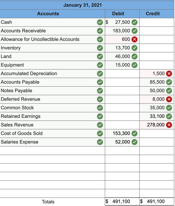 January 31, 2021 Accounts Credit Cash $ Accounts Receivable Allowance for Uncollectible Accounts Debit 27,500 183,000 600 X 1