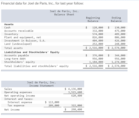 Financial data for Joel de Paris, Inc., for last year follow: Joel de Paris, Inc. Balance Sheet Beginning Balance Ending Bala