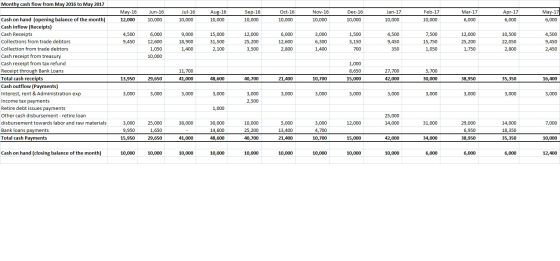 Monthy cash flow from May 2016 to May 2017 May-17 Jul-16 Oct-16 Feb-17 Apr-17 May-16 Jun-16 Aug-16 Sep-16 Nov-16 Dec-16 Jan-1