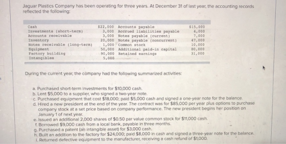 Jaguar Plastics Company has been operating for three years. At December 31 of last year, the accounting records reflected the