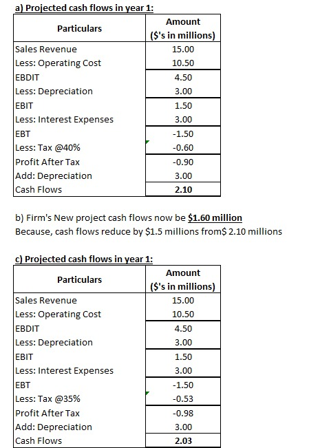 a) Projected cash flows in year 1: Amount Particulars ($s in millions) Sales Revenue 15.00 Less: Operating Cost 10.50 EBDIT