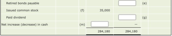 Retired bonds payable Issued common stock () 35,000 Paid dividend (9) Net increase (decrease) in cash 284,180 284,180