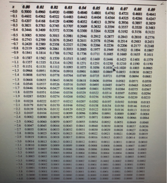 0.00 0.01 0.02 0.03 0.04 0.05 0.06 0.07 0.08 0.09 -0.0 0.5000 0.4960 0.4920 0.4880 0.4840 0.4801 0.4761 0.4721 0.4681 0.4641