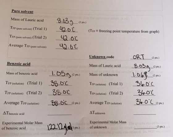Pure solvent Mass of Lauric acid TFP (pure solvent) (Trial 1) (Typ freezing point temperature from graph) 8.03g 1200 42.00 42