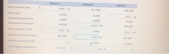 Option A Option B Direct materials used Option C 90000 (a) $77,100 $85,400 41.700 Direct labor Manufacturing overhead Total m