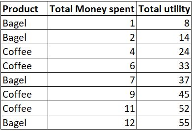 24/ Product Total Money spent Total utility Bagel Bagel Coffee 4 Coffee 33 Bagel 37 Coffee Coffee 52 Bagel 45 55