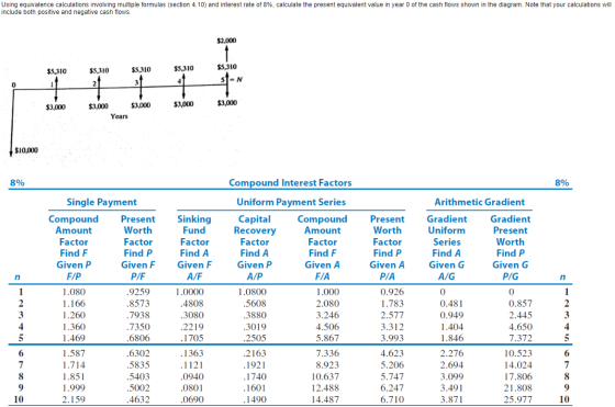 Using equivalence calculations involving multiple formulas (section 4.10) and interest rate of 8%, calculate the present equi