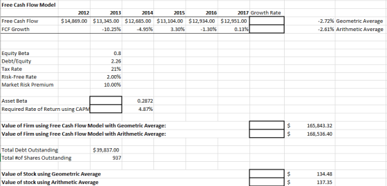 Free Cash Flow Model 2012 $14,869.00 Free Cash Flow FCF Growth 2013 $13,345.00 - 10.25% 2014 $12,685.00 -4.95% 2015 $13,104.0