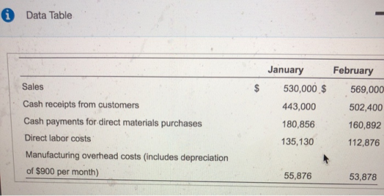 © Data Table Sales Cash receipts from customers Cash payments for direct materials purchases Direct labor costs Manufacturing