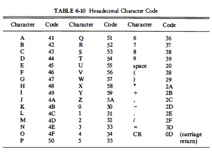 TABLE 6-10 Hexa decimal Character Code Character Code Character Code Character Code 9 space CR 0D (carriage return)