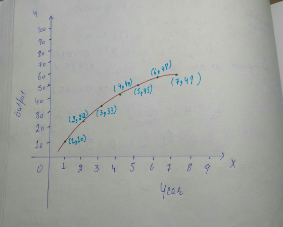 个 loo 90 30 6 o 60 Gis) (,4) (3 33) do 1,10) yeaん