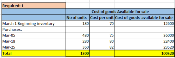 Required: 1 Cost of goods Available for sale No of units Cost per unit Cost of goods available for sale 12600 180 March 1 Beg