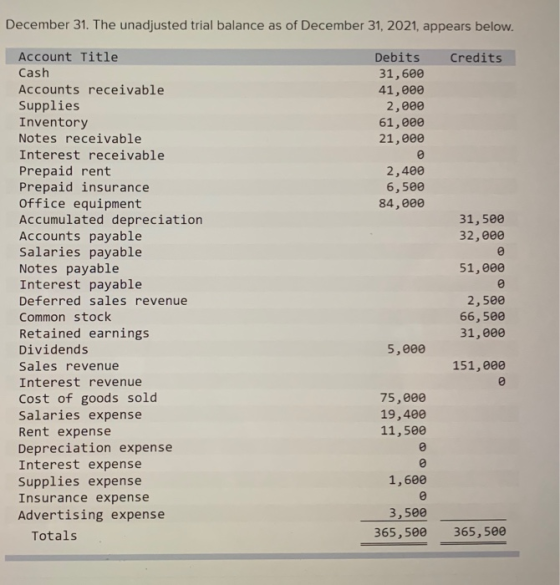 December 31. The unadjusted trial balance as of December 31, 2021, appears below. Credits Debits 31,600 41,000 2,000 61,000 2