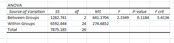 SS df MS F P-value ANOVA Source of Variation Between Groups Within Groups Total Fcrit 5.6136 2 641.3704 2.3349 0.1184 1282.74