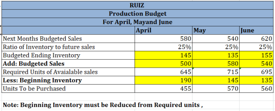 RUIZ Production Budget For April, Mayand June April Next Months Budgeted Sales Ratio of Inventory to future sales Budgeted En