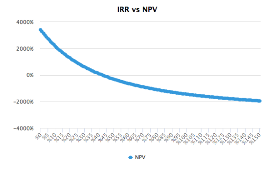 IRR vs NPV 4000% 2000% 096 2000% 4000% ◆ NPV
