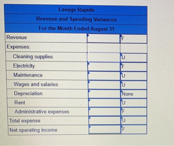Lavage Rapide Revenue and Spending Variances For the Month Ended August 31 Revenue F Expenses: Cleaning supplies Electricity