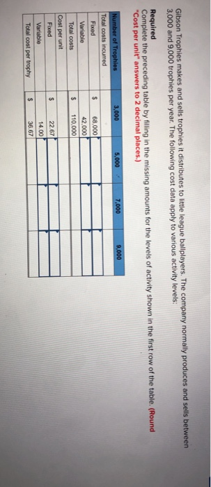 Gibson Trophies makes and sells trophies it distributes to little league ballplayer s. The company normally produces and sells between 3,000 and 9,000 trophies per year. The following cost data apply to various activity levels: Required Cost per unit answers to 2 decimal places.) Complete the preceding table by filing in the missing amounts for the levels of activity shown in the first row of the table. (Round 7,000 Fixed S 68,000 42,000 S 110,000 Cost per unit $ 22.67 14.00 36.67 Fixed