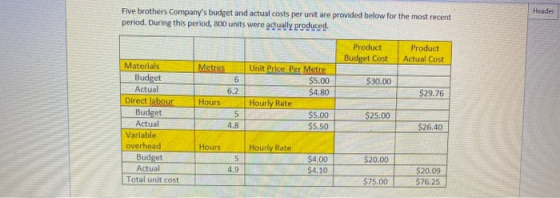 Header Five brothers Companys budget and actual costs per unit are provided below for the most recent period. During this pe