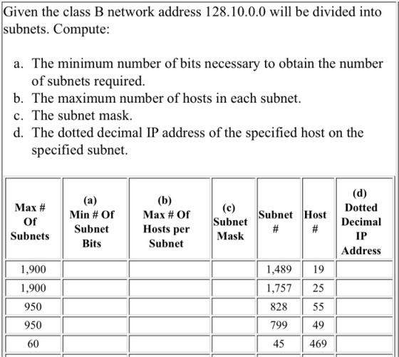 Given the class B network address 128.10.0.0 will be divided into subnets. Compute: a. The minimum number of bits necessary t