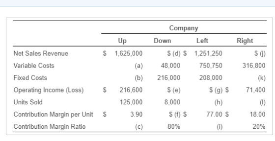 $ Right $0) 316,800 Net Sales Revenue Variable Costs Fixed Costs Operating Income (Loss) Units Sold Contribution Margin per U